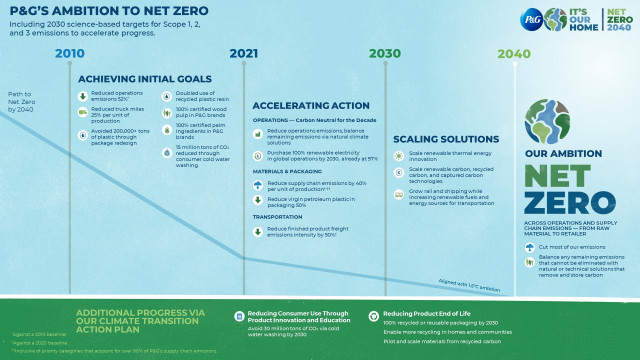 P&amp;G Accelerates Action on Climate Change Toward Net Zero GHG Emissions by 2040