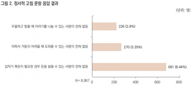 정서적 고립 문항 응답 결과