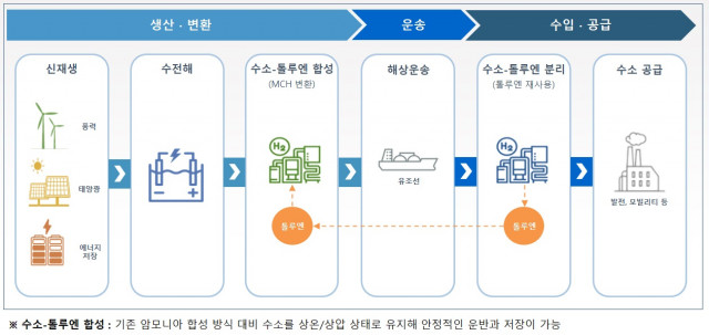 삼성물산 그린수소 사업 모델(SPERA 방식)