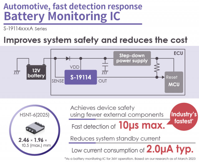 ABLIC Launches the S-19114 Series of Automotive High Withstand Voltage Battery Monitoring ICs Combining the Industry’s Fastest (*1) Voltage Detection Response with Low Current Consumption