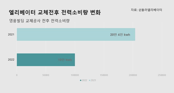 엘리베이터 교체 전후 전력 소비량 변화