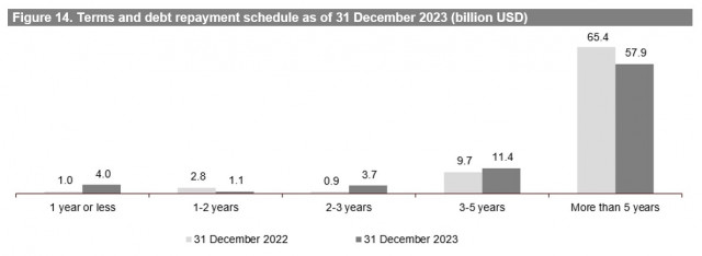 Figure 14. Terms and debt repayment schedule as of 31 December 2023 (billion USD) (Graphic: Business Wire)