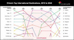 China&amp;#039;s Top International Destinations, 2019 to 2024 (Graphic: Business Wire)