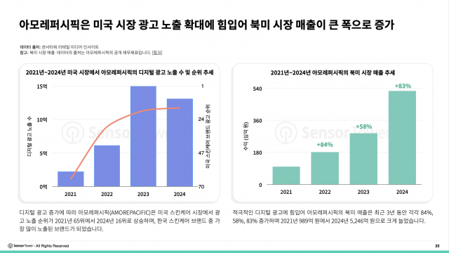 아모레퍼시픽은 미국 시장 광고 노출 확대에 힘입어 북미 시장 매출이 큰 폭으로 증가했다