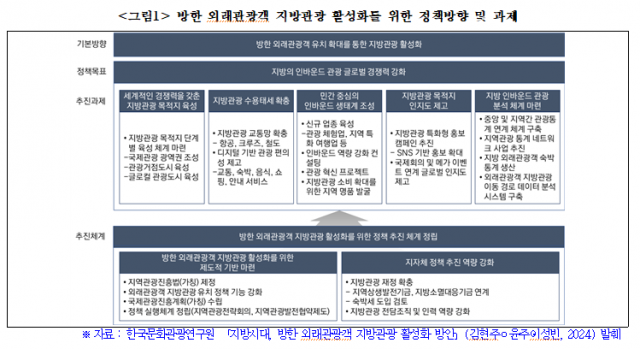 방한 외래관광객 지방관광 활성화를 위한 정책 방향 및 과제
