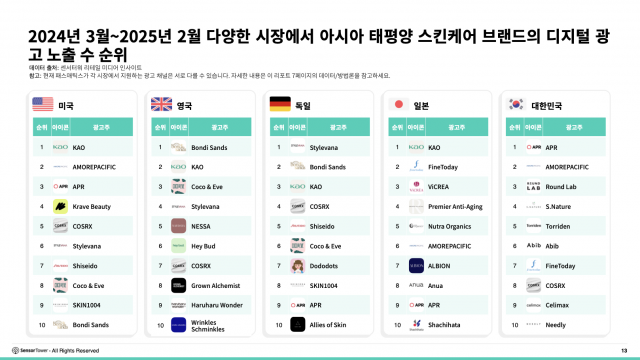 2024년 3월~2025년 2월 다양한 시장에서 아시아 태평양 스킨케어 브랜드의 디지털 광고 노출 수 순위