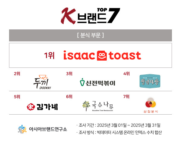 아시아브랜드연구소 선정 ‘K-브랜드 톱7’ 분식부문