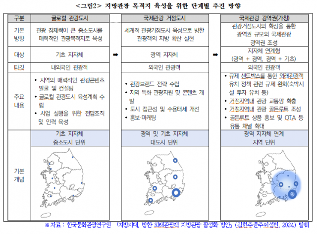 지방관광 목적지 육성을 위한 단계별 추진 방향