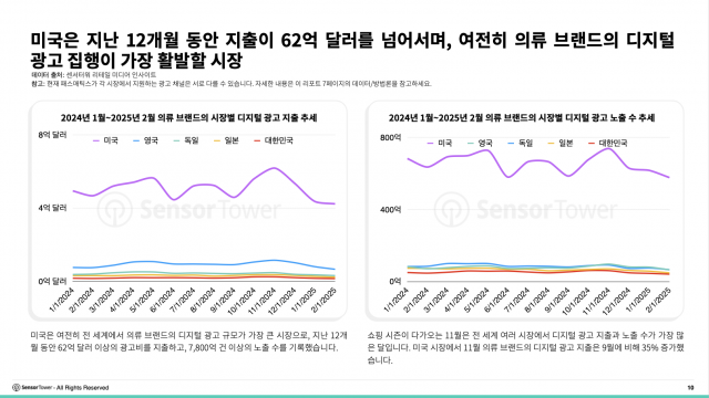 미국은 지난 12개월 동안 지출이 62억달러를 넘어서며 여전히 의류 브랜드의 디지털 광고 집행이 가장 활발한 시장이다