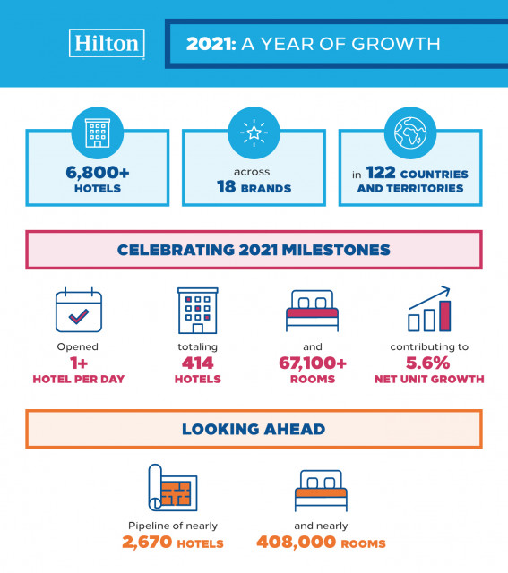 Hilton Celebrates Growth and Development Milestones as Company Prepares for a New, Reinvigorated Era...