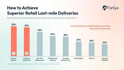 FarEye’s Eye on Last-mile Delivery Report Finds 84% of Retailers Lack Control of their Outsourced Delivery Networks
