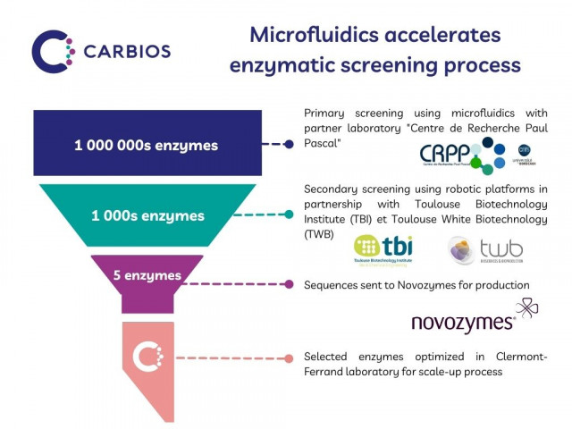 Carbios Accelerates Its Enzyme Optimization With Screening Capabilities for Millions of Enzymes in a Day