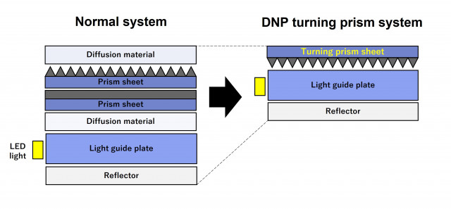 DNP: Newly Designed LCD Backlight System Components Achieve Both High Luminance and Wide Viewing Angle