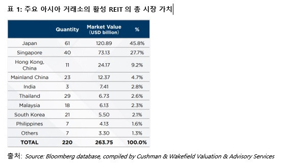 주요 아시아 거래소의 활성 리츠의 총 시장 가치, 출처: Source: Bloomberg database, compiled by Cushman &amp; Wakefield Valuation &amp; Advisory Services (2022년 12월 31일 기준 데이터)