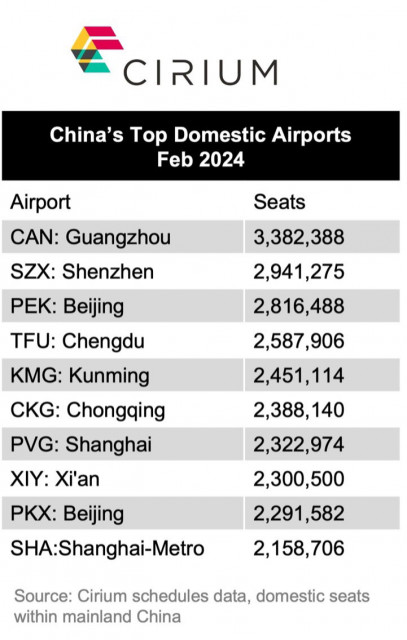 China&amp;#039;s Top Domestic Airports Feb 2024 (Graphic: Business Wire)